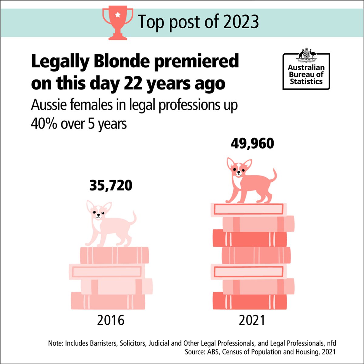 ABSStats's tweet photo. Here’s one of our top posts from 2023…
It's been 22 years since Legally Blonde was released in Aus! The number of Aussie females in legal professions rose 40% over 5 years, to 49,960 in 2021 👩⚖️💖 #WhatLikeItsHard https://t.co/a0EiLHjr7l