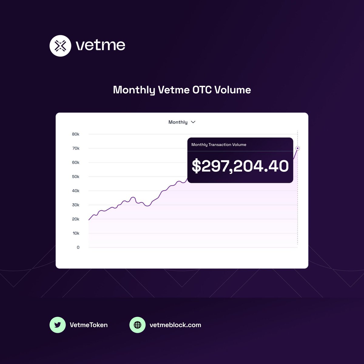 CryptArchitect_'s tweet photo. $VETME || @VetmeToken ✨🕊️

📈🎯 Advancing Towards Wave 3 Goal: Technical Aspects Stand Firm

•Amid our ascent toward the Wave 3 goal, the technical foundations remain steadfast and unchanged.

Exciting Developments:

•💰 Impressive Volume Milestones:

•@VetmeToken Accumulated nearly $800,000 USD in total volume.

•A remarkable $300,000 USD generated this month on the $VetMe OTC Dex.

•💳 Anticipated Impact of VetMe Pay:

•The upcoming VetMe Pay product is poised to amplify revenue and volume.

•Designed to address the complexities of cryptocurrency transactions in emerging markets, contributing to $VETME ‘s ongoing success.

I see $VETME as a strong contender this Bullrun. Are you holding? 💹