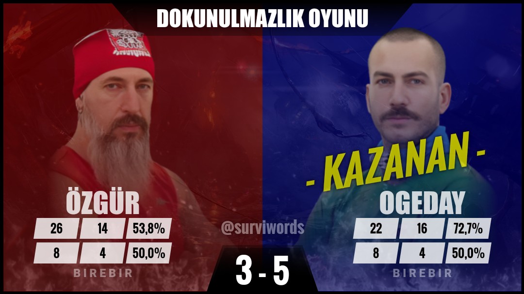 surviwords's tweet image. #DokunulmazlıkOyunu #Ocak22 #Survivor #Survivor2024 #Survivor2024AllStar #SurvivorAllStar2024