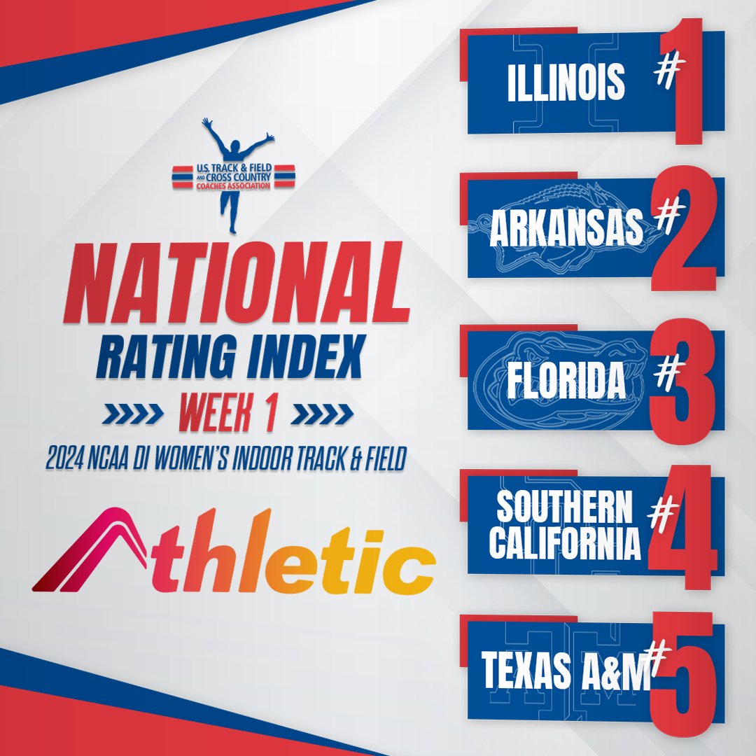 <a href="/NCAATrackField/">NCAA Track & Field</a> <a href="/AthleticdotNet/">AthleticNET</a> Here are the top-5 teams in Week 1 of the 2024 <a href="/NCAATrackField/">NCAA Track & Field</a> DI Women's Indoor National TFRI, presented by <a href="/AthleticdotNet/">AthleticNET</a>!

1. <a href="/IlliniTrackXC/">Illinois Track & Field and Cross Country</a> 
2. <a href="/RazorbackTF/">RazorbackTF/XC</a> 
3. <a href="/GatorsTF/">Gators Track and Field & Cross Country</a> 
4. <a href="/USC_Track_Field/">USC Track & Field / XC</a> 
5. <a href="/aggietfxc/">Texas A&M Track & Field/Cross Country</a> 

ustfccca.org/2024/01/featur…