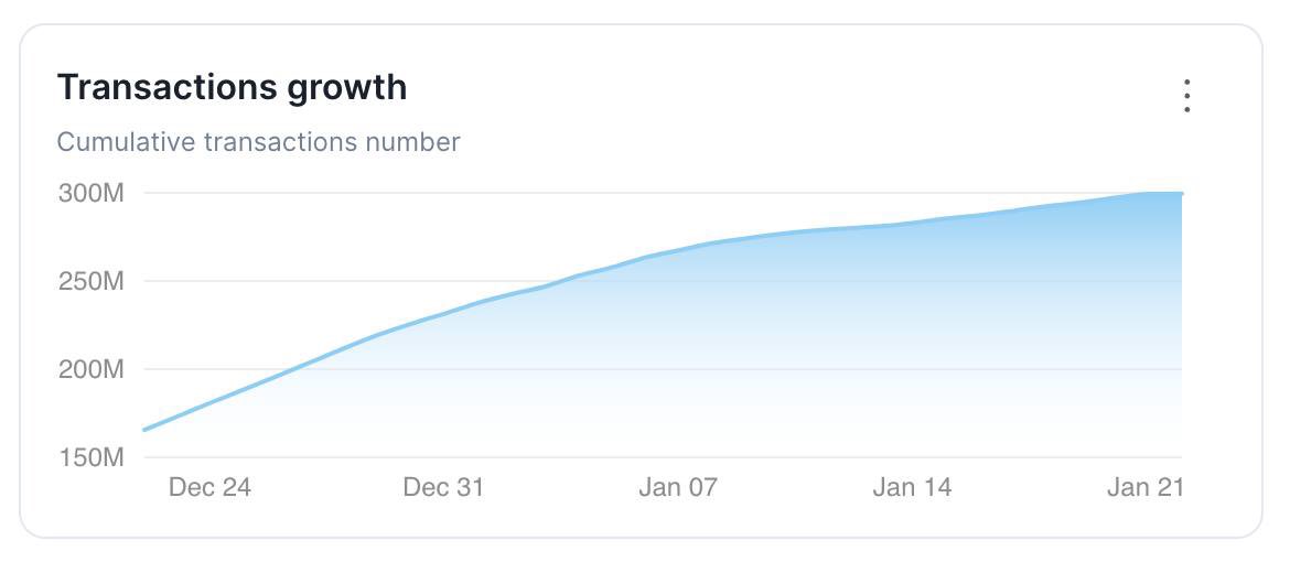 Shibtoken's tweet photo. #SHIBARMY is driving #Shibarium to new heights. This rollercoaster truly has only one direction: UP! 🚀 https://t.co/c0pNpxHgf5