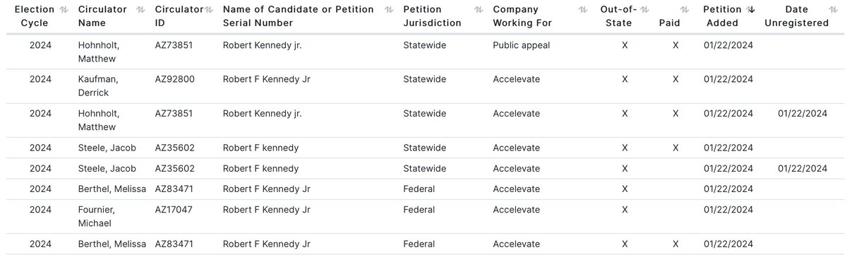 petitionpartner's tweet image. Effort to qualify @RobertKennedyJr for 2024 Presidential election are on in Arizona.