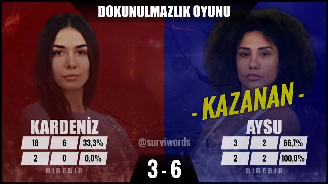 surviwords's tweet image. #DokunulmazlıkOyunu #Ocak22 #Survivor #Survivor2024 #Survivor2024AllStar #SurvivorAllStar2024
