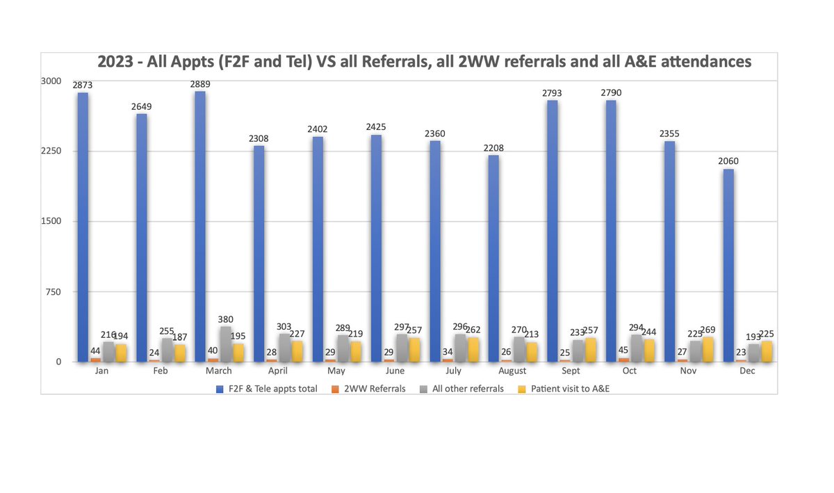 Annual graph analysis: 2023 The total number of appointments we carried out in surgery each month (blue) and the numbers of those which resulted in onward secondary care referral (grey) including 2ww referrals (red). Numbers who bypassed us and went direct to A&E (yellow)