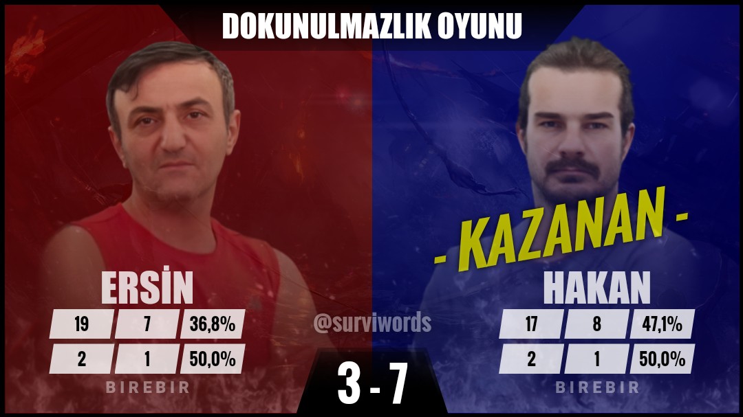 surviwords's tweet image. #DokunulmazlıkOyunu #Ocak22 #Survivor #Survivor2024 #Survivor2024AllStar #SurvivorAllStar2024