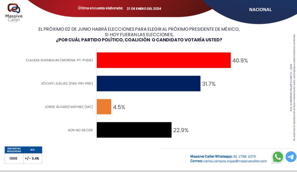 ResistenciaCMx's tweet photo. 9.2 puntos 📈🔝

Por eso se ven tan enojados los de enfrente.

#MéxicoVaConX 🤞🏻🇲🇽 https://t.co/JkKdIhTAHi