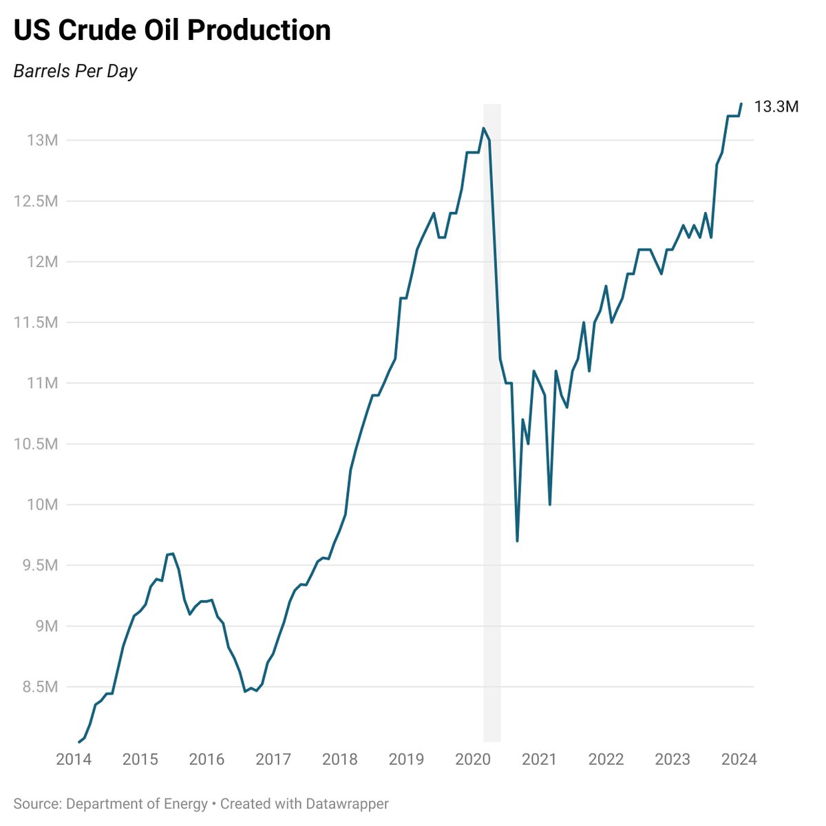SteveRattner's tweet photo. Both oil and natural gas production in the U.S. are at all-time highs. https://t.co/7smaLTwjPb