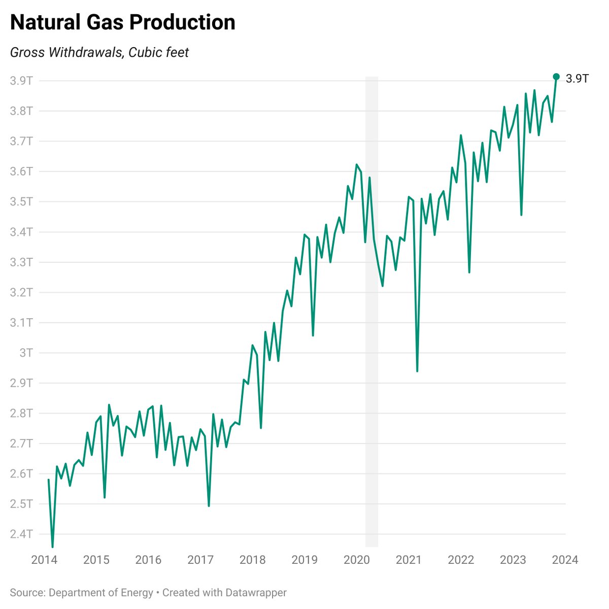 SteveRattner's tweet photo. Both oil and natural gas production in the U.S. are at all-time highs. https://t.co/7smaLTwjPb