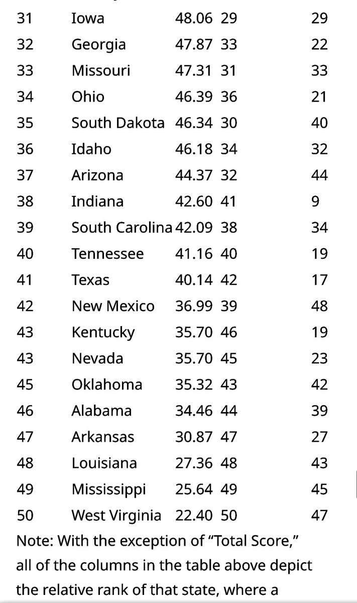 BigBlueWaveUSA's tweet photo. @StillWastingUp @PamelaHensley22 I know it’s a foreign word to #MAGARepublicans, but:
Research.
Here are the bottom 20 states in education. FYI, Louisiana is 48th.
But more telling, 17 of the bottom 20 are red states. That’s not a coincidence.
Class dismissed.
#VoteBlueToSaveEducation https://t.co/rwiqFpKPKN