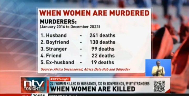 NAKURU is one of the  leading counties in femicide-related killings  Nariobi and  Kiambu takes first and second position.
It's unfortunate, violation of women rights is escalating. More awareness is required 
Africa data hub reports.
#stopthesilence
#endVAW