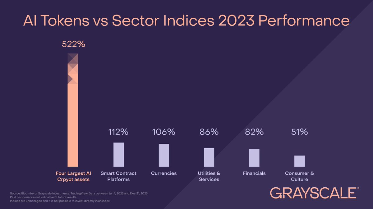 Specifically, the four largest AI-adjacent #crypto tokens by market cap  $TAO, $RNDR, $AKT, & $WLD are up 522% in the last year, outperforming the  Utilities and Services Crypto Sector (+86%) over the