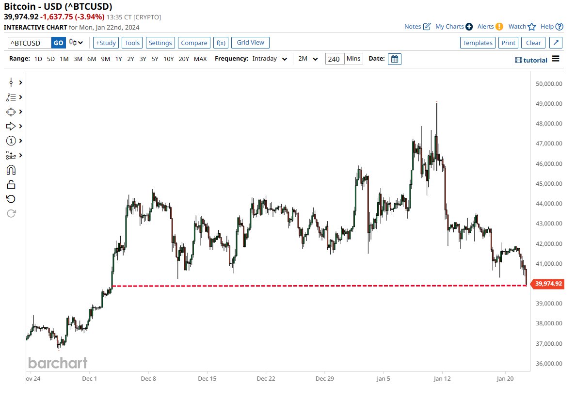 BREAKING 🚨: Bitcoin $BTC falls below $40,000 for the first time since  early December