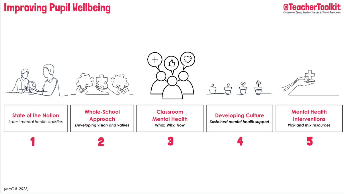 In 2023, one in five children and young people aged between 8 and 25 in England had a probable mental disorder (DfE). 

Here are 5 ideas and resources to help Improve Pupil Wellbeing buff.ly/3SpFBFY
