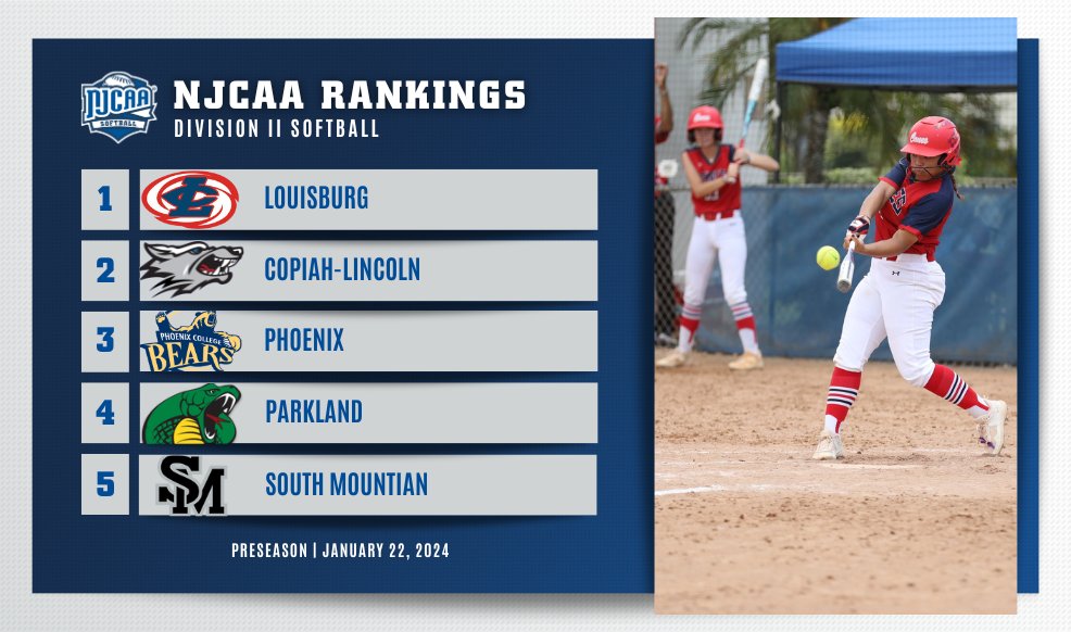 🚨The #NJCAASoftball DII Preseason Rankings are Here! - Louisburg claims the top spot. - Copiah-Lincoln and Phoenix round out the top-3. - Parkland and South Mountain finish the top-5. Full Rankings ⤵️ njcaa.org/sports/sball/r…