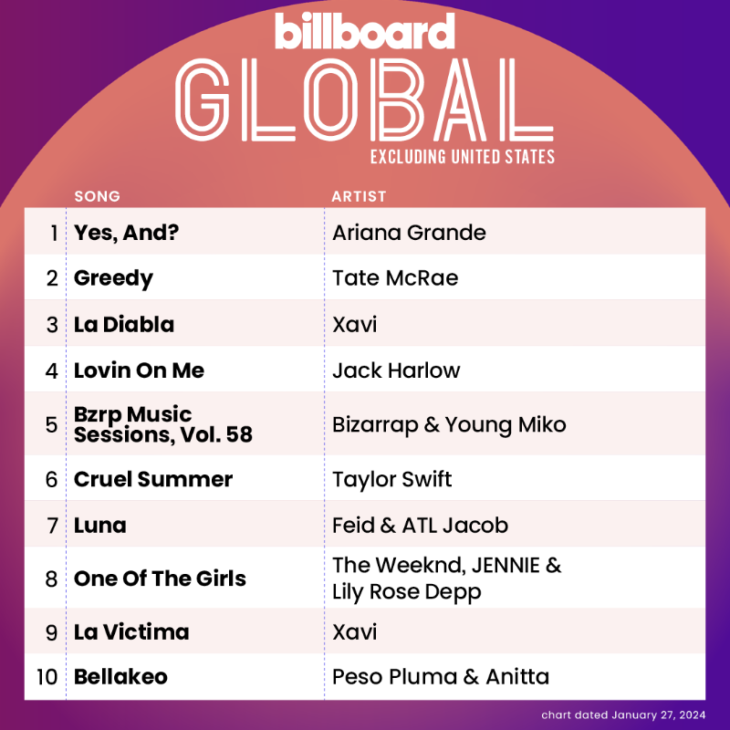 billboardcharts's tweet photo. This week's Global Excl. U.S. top 10 (chart dated Jan. 27, 2024)