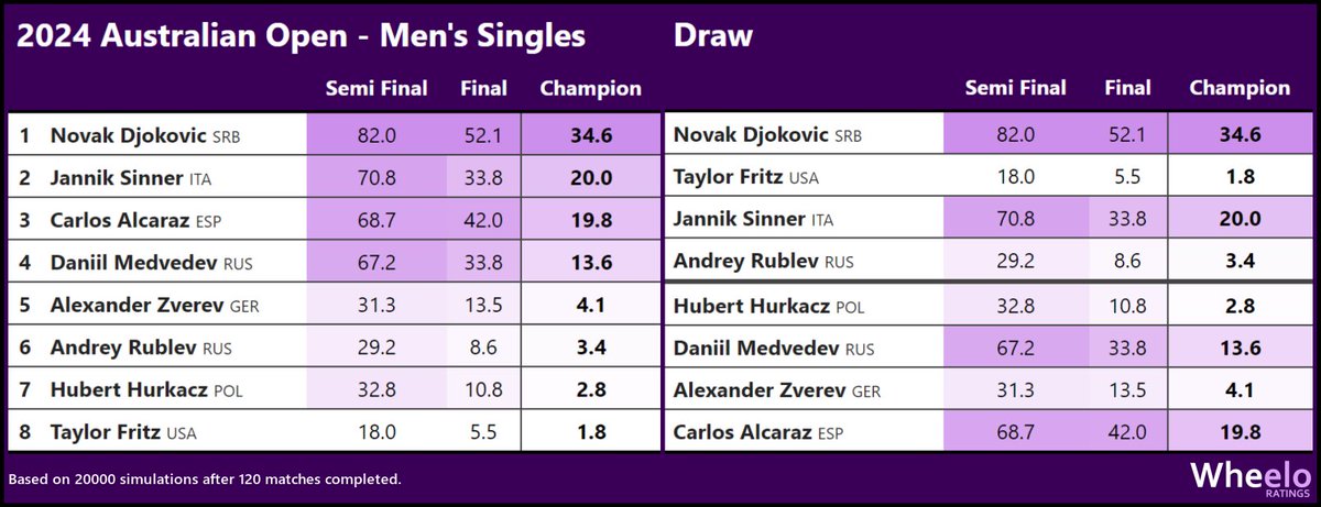 Australian Open Simulations - Men's Singles (after R4)

1️⃣Novak Djokovic (34.6%)
2️⃣Jannik Sinner (20.0%)
3️⃣Carlos Alcaraz (19.8%)
4️⃣Daniil Medvedev (13.6%)

(Based on elo ratings at 1 January 2024)

#AusOpen
