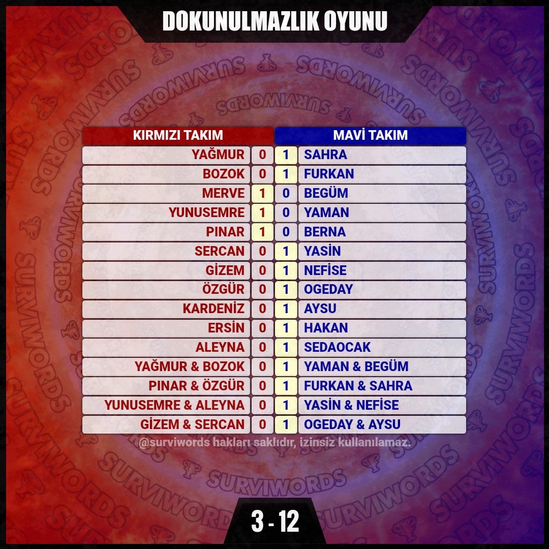 surviwords's tweet image. DOKUNULMAZLIK OYUNU

#DokunulmazlıkOyunu #Ocak22
#Survivor #Survivor2024 #Survivor2024AllStar #SurvivorAllStar2024