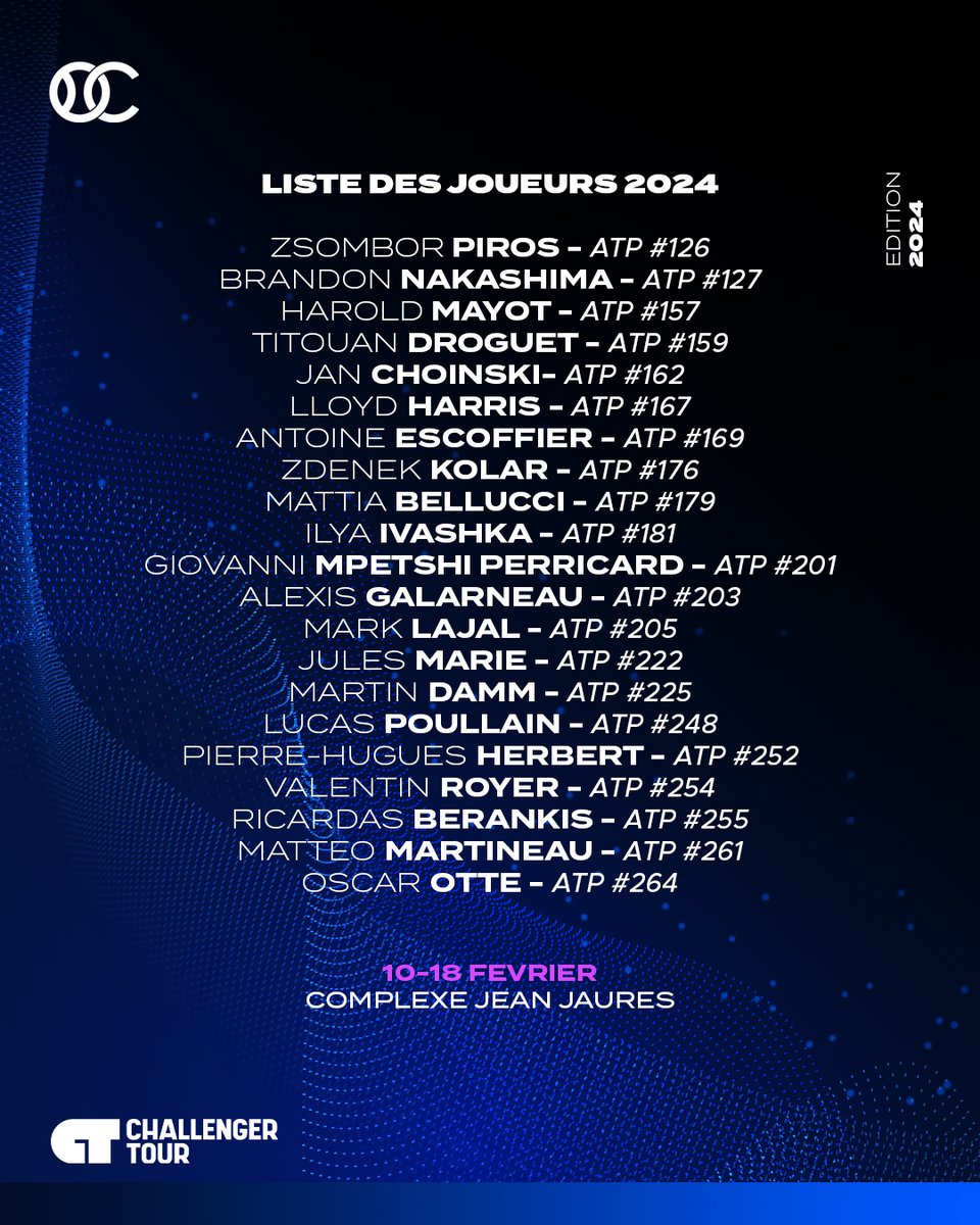 ChallengerChbg's tweet photo. La liste du Challenger Cherbourg - La Manche 2024 est officielle ! La tête de série 1 de cette édition n'est autre que le hongrois de 24 ans : Zsombor Piros !

Rendez-vous du 10 au 18 février 2024 au complexe Jean Jaurès ! https://t.co/8RhDHjGNKr