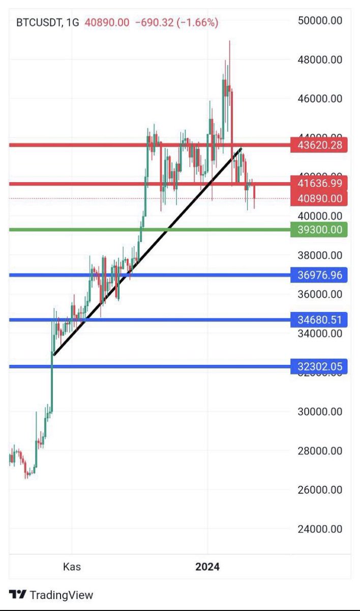 ByFeRo0's tweet photo. #Btc de takıp edılmesı gereken sevıye 39.300 destek noktasıdır oranın kırılımı ile sıralı destekleri ister #Bitcoin i bu şekilde takıp edebiliriz #btc #bitcoin #altcoinn #dxy #BTC https://t.co/RWOFLJ23wR