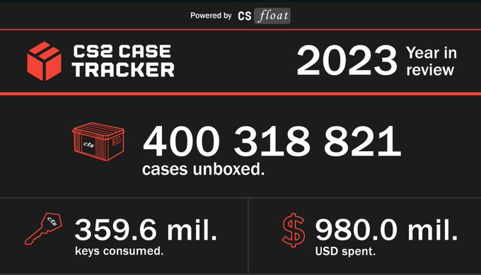 According to CS2 Case Tracker Counter Strike players collectively unboxed over 400 Million Cases during 2023.

This made Valve almost $1 Billion 🫡