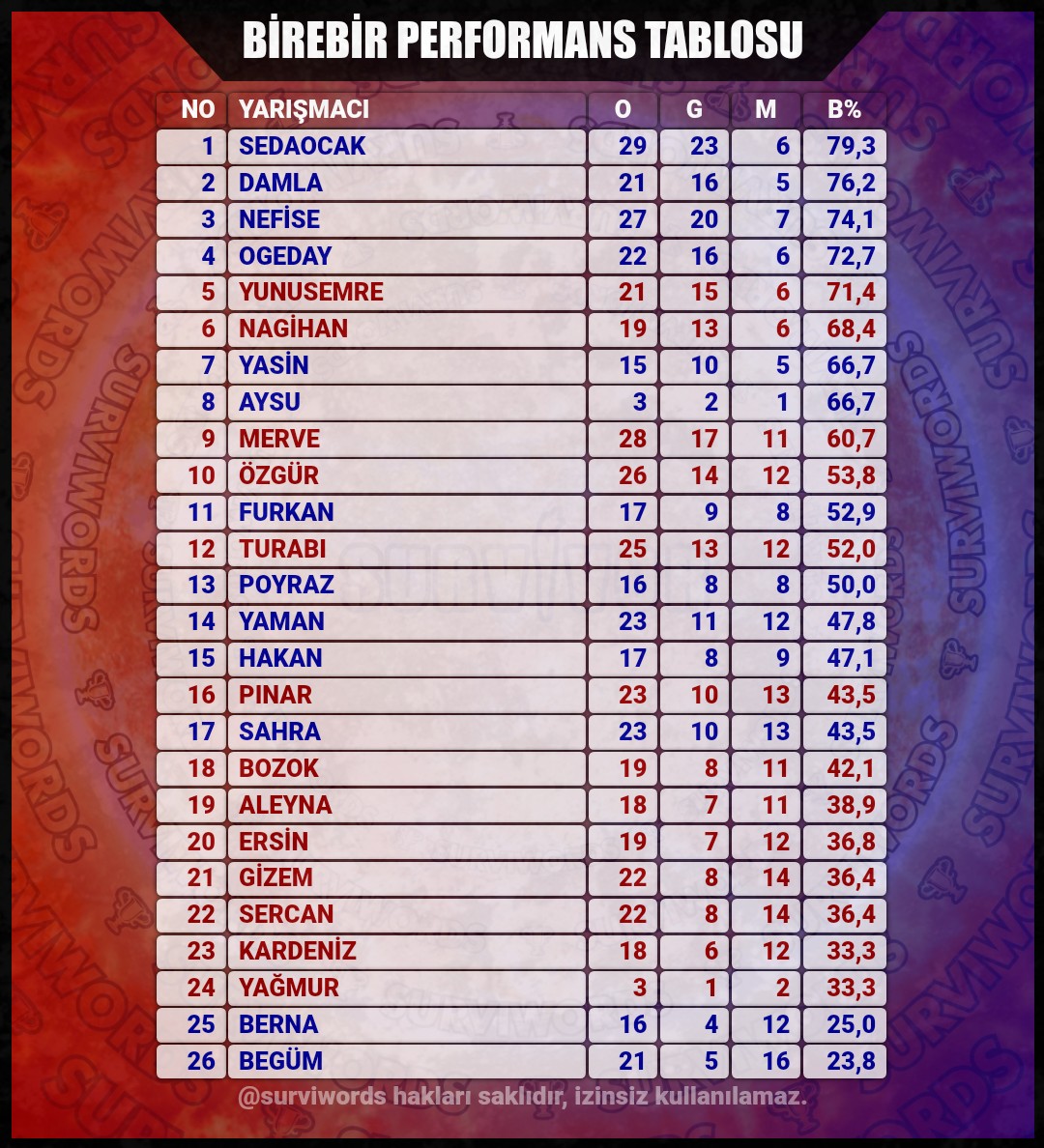surviwords's tweet image. BİREBİR PERFORMANS TABLOSU

#Ocak22 #Survivor #Survivor2024 #Survivor2024AllStar #SurvivorAllStar2024