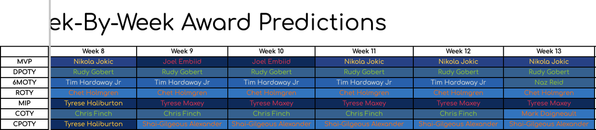 bitcoinba153274's tweet photo. WEEK 13 WEEK 13 WEEK 13! Some familiar faces re-appear in the races, while also adding a new member to the COTY race.
Two Words: Naz Reid.

#Timberwolves #NBA https://t.co/TkdIocZ0Z4