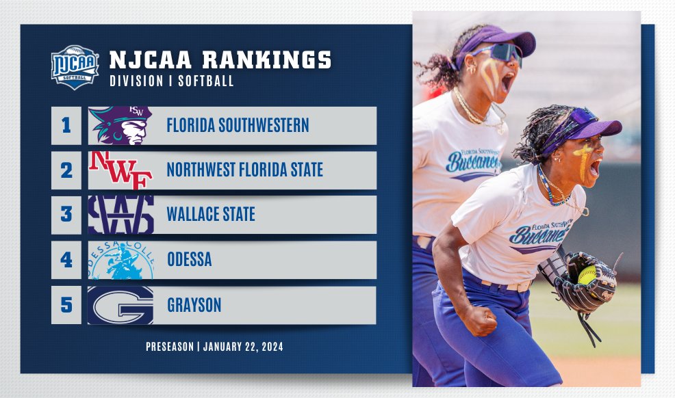 🏴‍☠️ Bucs on 🔝!

The reigning 𝑵𝒂𝒕𝒊𝒐𝒏𝒂𝒍 𝑪𝒉𝒂𝒎𝒑𝒊𝒐𝒏𝒔 claim the #⃣1⃣ spot in the 2024 #NJCAASoftball DI Preseason Rankings! 🥎

Full Rankings | njcaa.org/sports/sball/r…