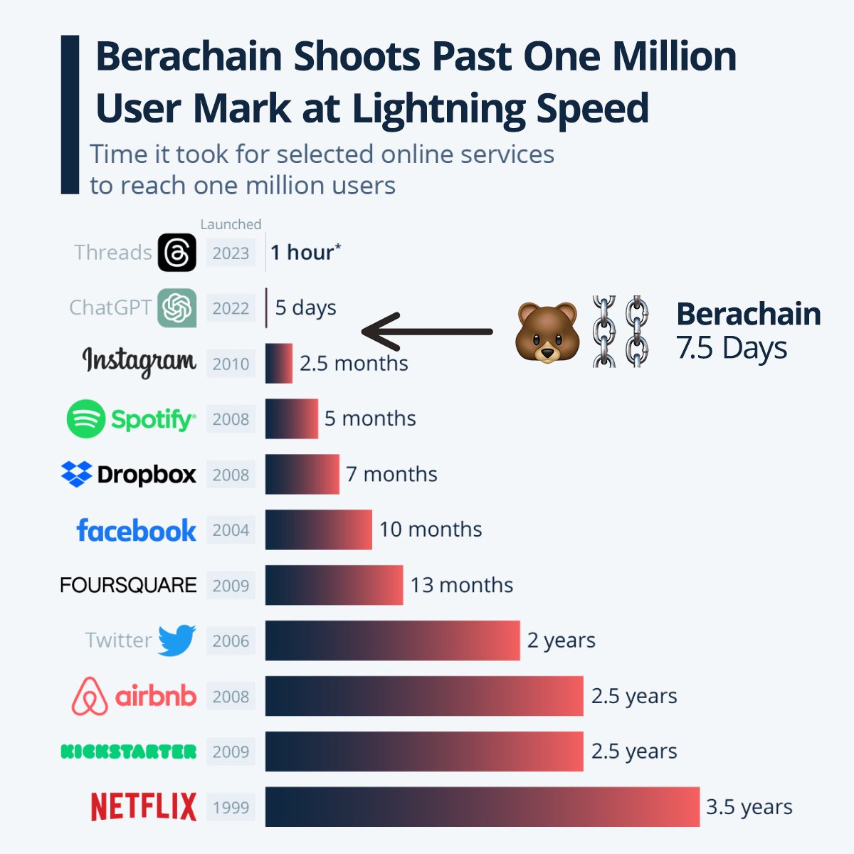 Artio's Public testnet faucet is back online

Since launch, we've seen >1.5M wallets and >7M txns with dozens of teams deploying contracts in parallel.

We'd like to thank our infra partners for their support. Beras, please bear with us as we scale.

artio.faucet.berachain.com