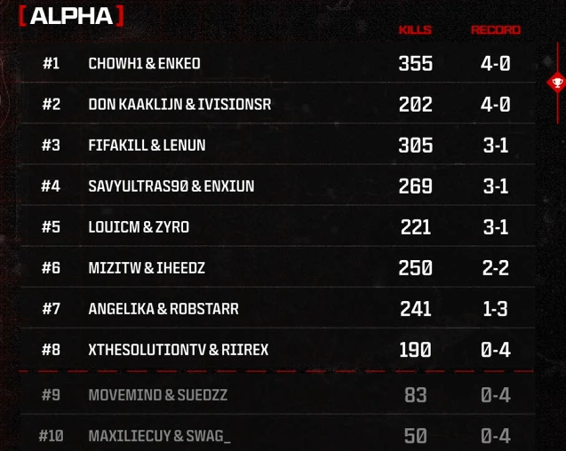 CHOWH1_'s tweet photo. NUMERO 1 DES ALPHAS !!!
Gg @Enkeo_ 🔥🔥🔥

J'EN AI ENCORE SOUS LE POIGNET !! https://t.co/2cBeVFg6HU