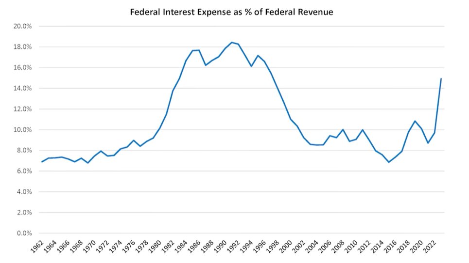 Interest Expense on US Government debt is rapidly approaching 20% of ALL TAX REVENUE.   A recession is accelerate this trend.  More Money Printing is likely....   #debt #recession #moneyprinting #investing #stocks #interestexpense