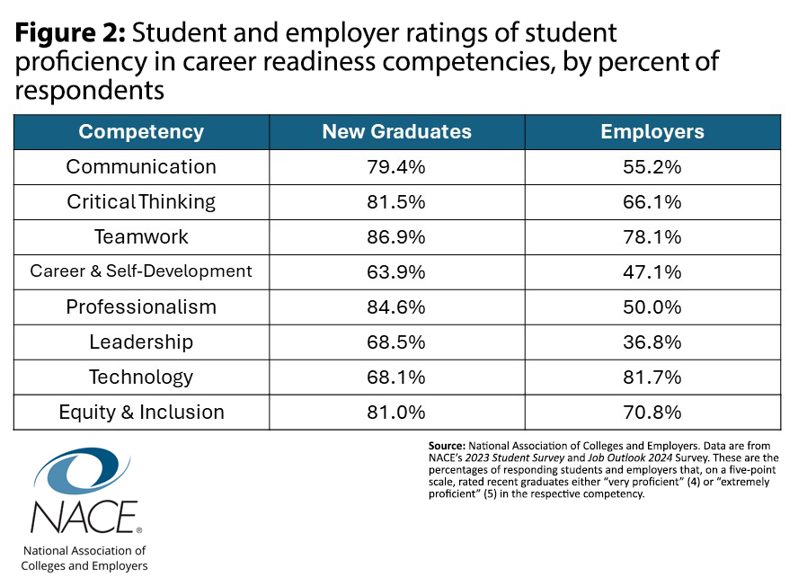 Recent NACE research found a disconnect between how new college grads view their proficiency in different career readiness competencies and how employers view the proficiency of new college grads in those same skills. ow.ly/B9Vy50QsEWB