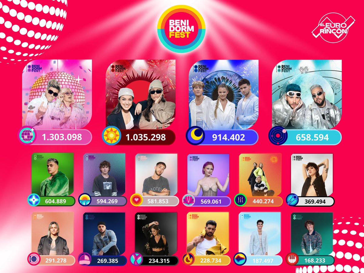 eurorinconn's tweet photo. 📊 Streams Spotify 22/01/23 🟢 #BenidormFest2024

🪩 @Nebulossa_of supera 1.300mil reproducciones.

☀️ @marlenaoficial también es millonaria.

🌙 @MANTRAes cerca de conseguirlo. https://t.co/5cC8rOnB5F