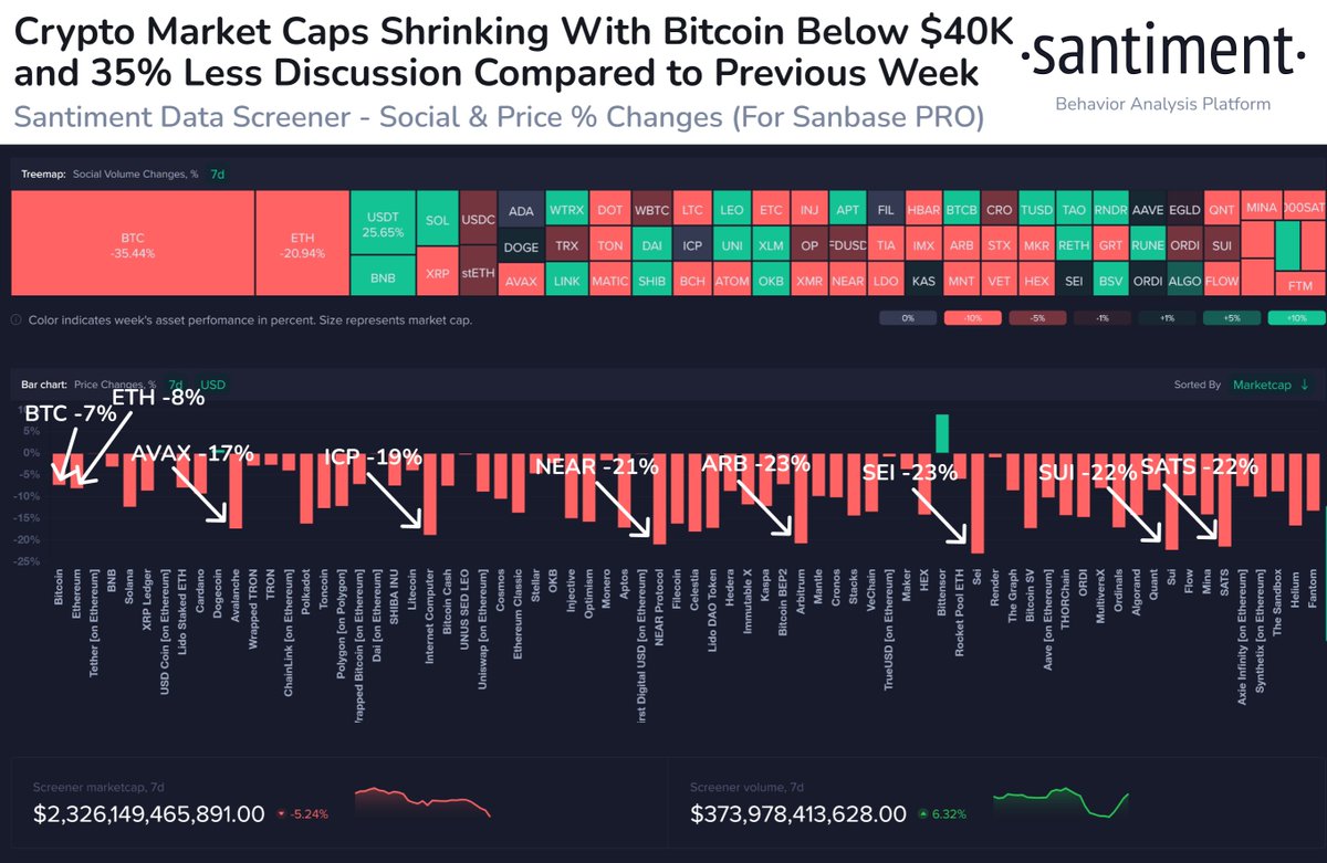 📉 #Bitcoin briefly fell below $40K for the first time since December 4th.  Monday has been a bloodbath for most of the #crypto sector. Notably, there  is 35% less discussion toward $BTC