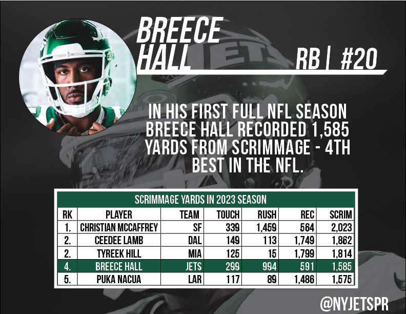RB Breece Hall finished 4th in the League in scrimmage yards.