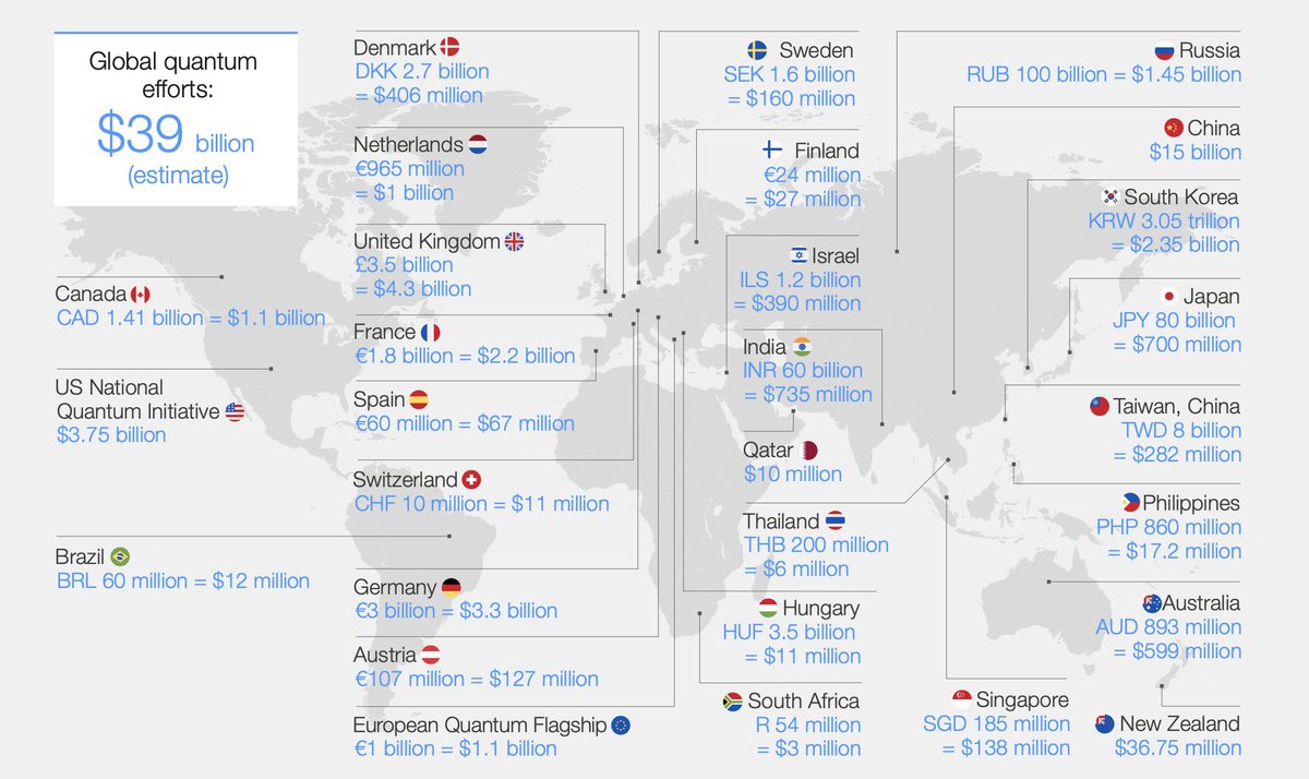 Public sector investments in quantum technologies

source: weforum.org/publications/q…