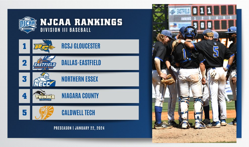 🚨 Defending Champion RCSJ Gloucester is the preseason #NJCAABaseball DIII No. 1 ranked team. Dallas-Eastfield, Northern Essex, Niagara County, and Caldwell Tech round out the preseason top 5. Full Rankings | njcaa.org/sports/bsb/ran…