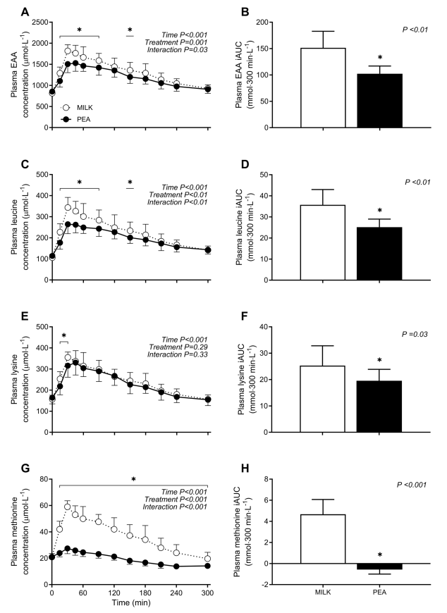 Post-prandial muscle protein synthesis rates following the ingestion of pea-derived protein do not differ from ingesting an equivalent amount of milk-derived protein in healthy, young males

From <a href="/PinckaersP/">Philippe Pinckaers</a> <a href="/ikouw/">Imre Kouw</a> et al

doi.org/10.1007/s00394…