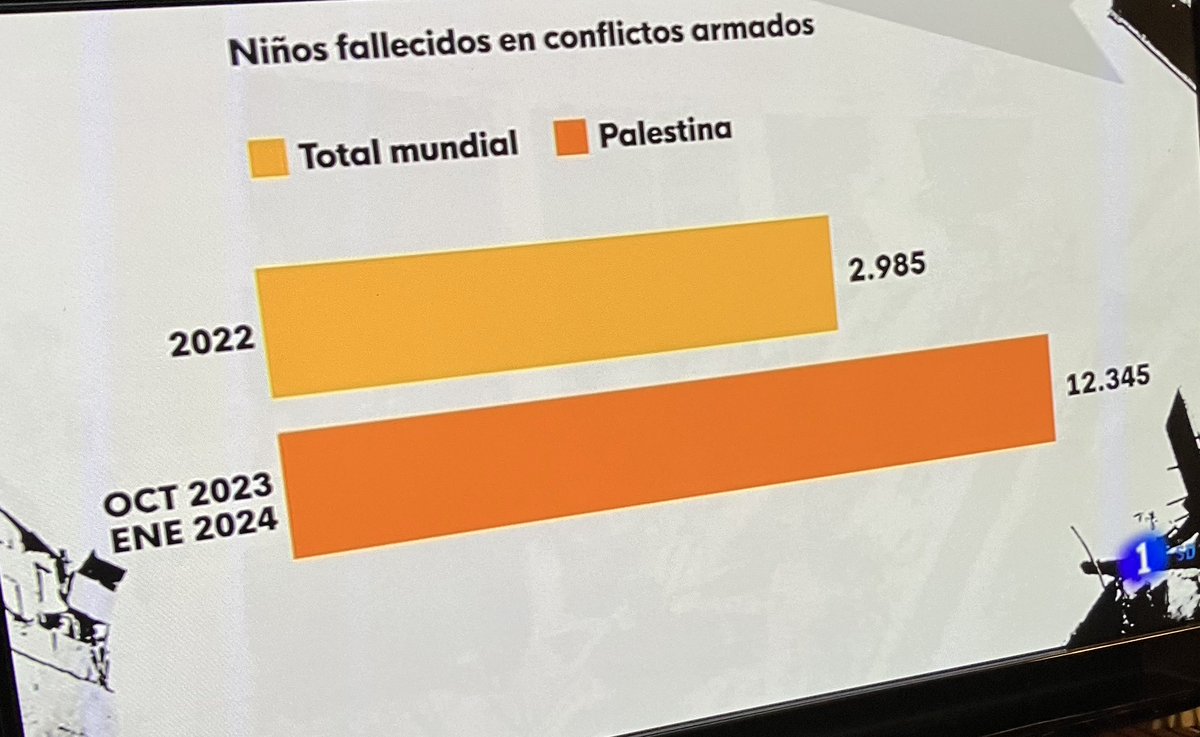 Gráfico basura en <a href="/rtve/">RTVE</a>. Obviamente, sin manipulación, la barra naranja debería ser cuatro veces mayor que la amarilla, no solo un poquito.