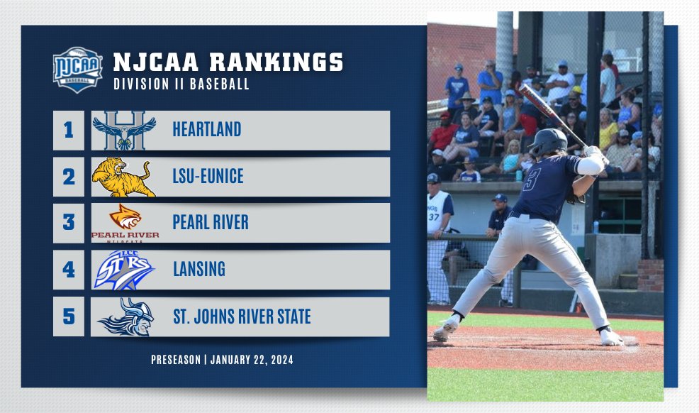 🚨The #NJCAABaseball DII Preseason Rankings are Here!

- Heartland comes in at No. 1
- LSU-Eunice and Pearl River round out the top-3.
-  Lansing and St. Johns River State finish up the top-5

Full Rankings⤵️
njcaa.org/sports/bsb/ran…