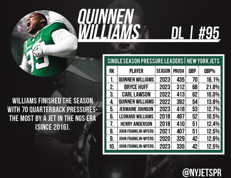 Quinnen Williams continues to establish new bests for New York Jets defensive linemen.