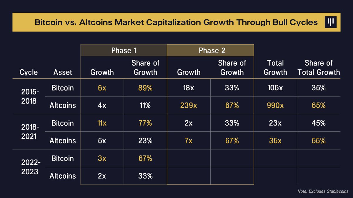 The share of total crypto market cap growth for Bitcoin versus Altcoins  over the two previous bull cycles: 2015-18 Bitcoin: 35% Altcoins: 65% 2018-21  Bitcoin: 45% Altcoins: 55% Why we believe that,