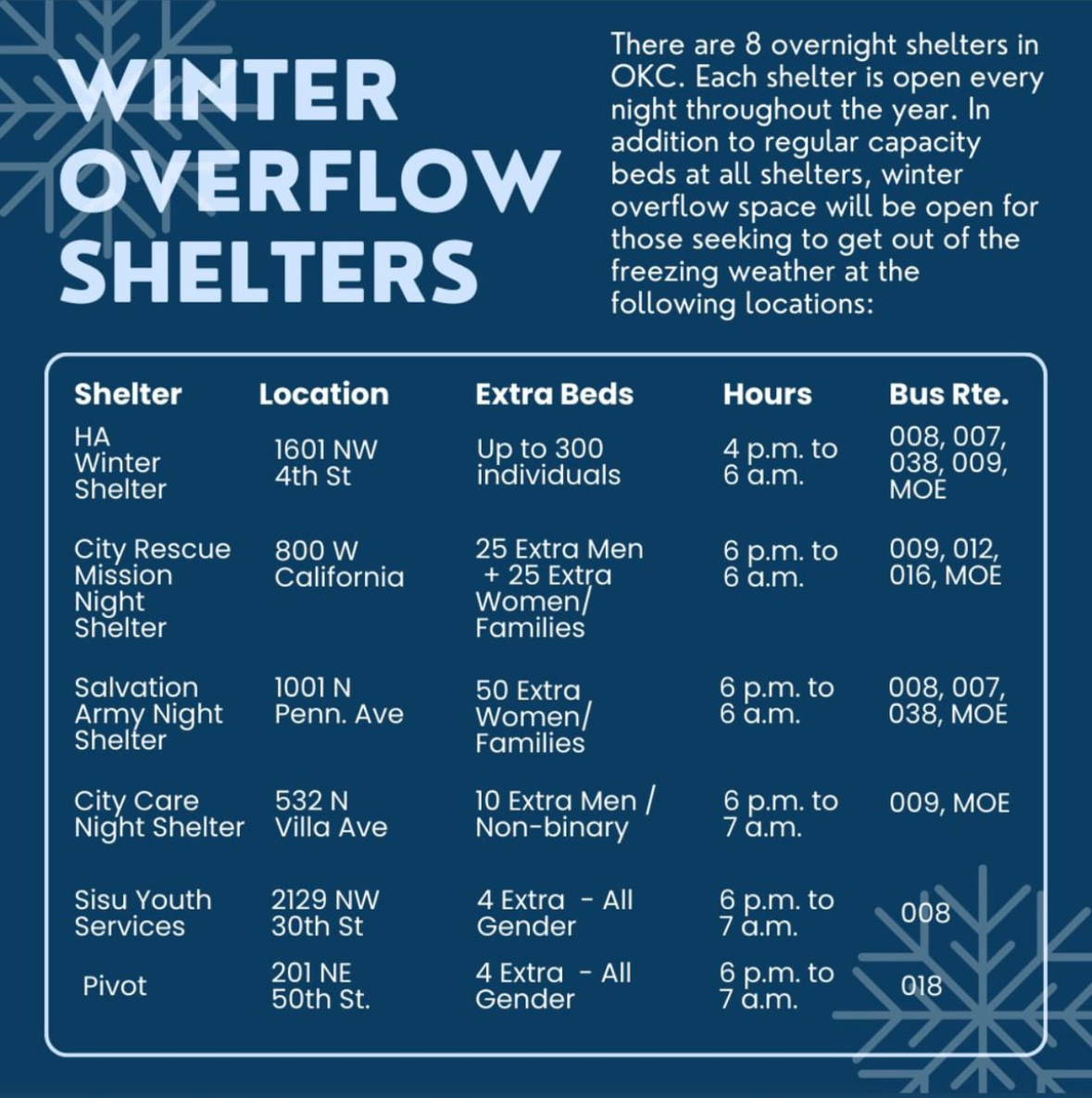 Winter Overflow Shelters in OKC. Please share so we can help keep our neighbors safe. #endhomelessness #mhaok #housinghealingwholeness