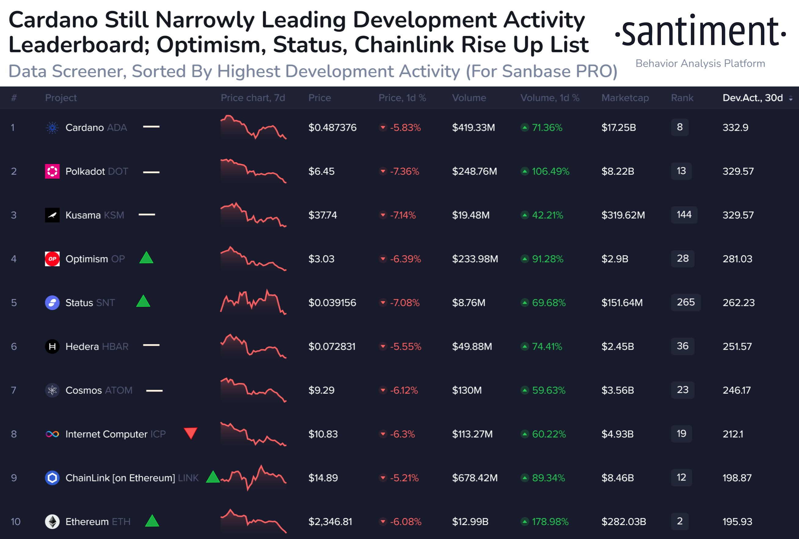 Cardano Development Activity