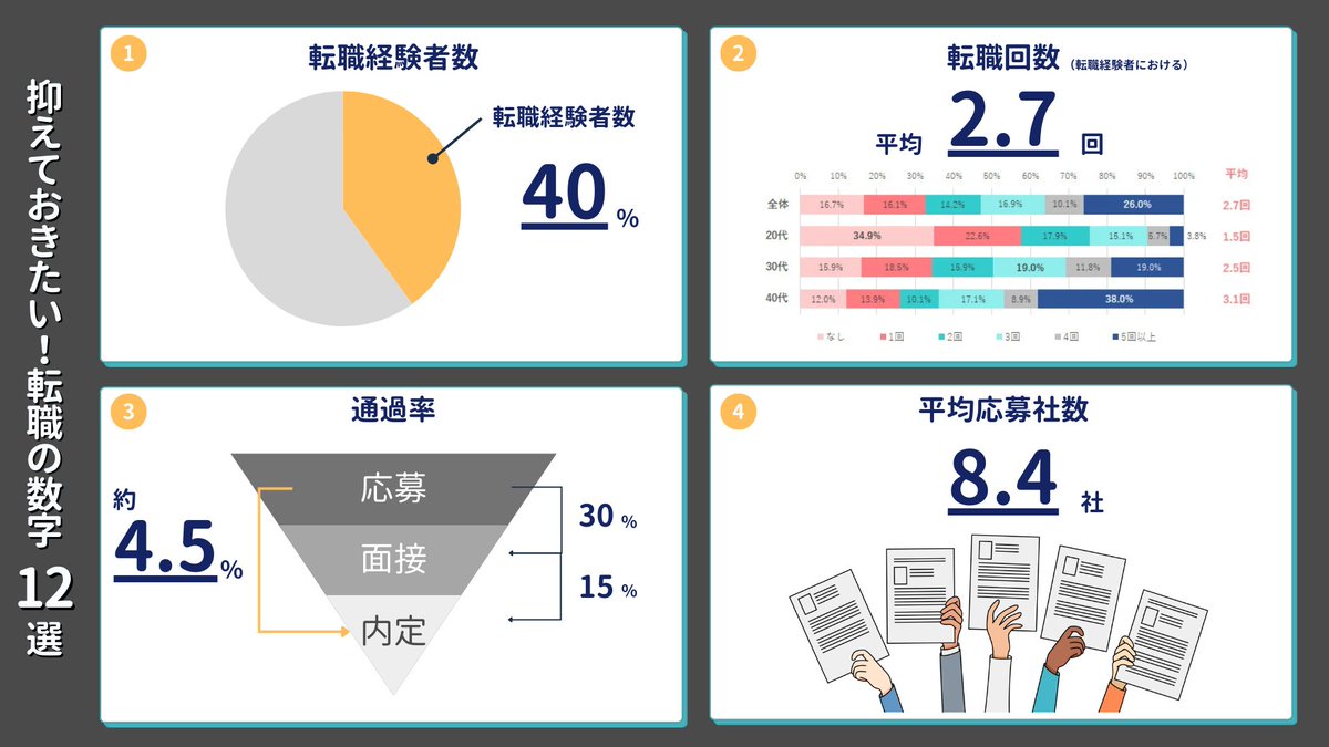 hanabi_support's tweet photo. 転職を考えてなくても
押さえておきたい数字12選👀

転職を考えていなくてもこれだけは知っておきたい！

キャリアプランは自分の都合だけでは作れない。
外部からの影響も受けるので、必ず世の中の動向も把握しておこう。

それぞれの数字から見えた気付きは↓

■ポイント1

転職の経験者数が40%まで拡大している。

近い将来このパーセンテージが逆転して、いよいよ大転職時代が来る。

■ポイント2

有効求人倍率は高いが内定率は4.5%。

つまり人気のある企業に求人が集中している状態と思われる。

■ポイント3

年収はアップ/ステイ/ダウンがほぼ同じとなっており、年収が増えるかどうかはケースバイケース。

退職金は大企業を中心に積みあがっている。

生涯年収がどうなるのか？もイメージしながら転職の判断をするのがベター。

他にも気付きがあれば教えてください🙏