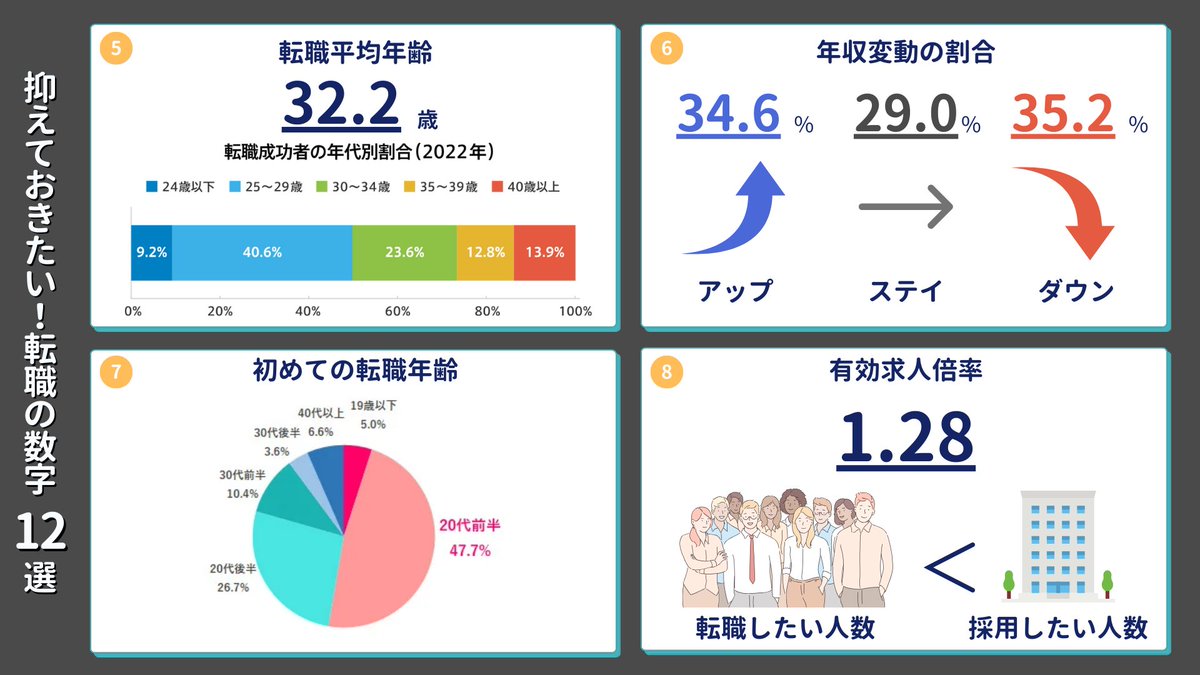 hanabi_support's tweet photo. 転職を考えてなくても
押さえておきたい数字12選👀

転職を考えていなくてもこれだけは知っておきたい！

キャリアプランは自分の都合だけでは作れない。
外部からの影響も受けるので、必ず世の中の動向も把握しておこう。

それぞれの数字から見えた気付きは↓

■ポイント1

転職の経験者数が40%まで拡大している。

近い将来このパーセンテージが逆転して、いよいよ大転職時代が来る。

■ポイント2

有効求人倍率は高いが内定率は4.5%。

つまり人気のある企業に求人が集中している状態と思われる。

■ポイント3

年収はアップ/ステイ/ダウンがほぼ同じとなっており、年収が増えるかどうかはケースバイケース。

退職金は大企業を中心に積みあがっている。

生涯年収がどうなるのか？もイメージしながら転職の判断をするのがベター。

他にも気付きがあれば教えてください🙏