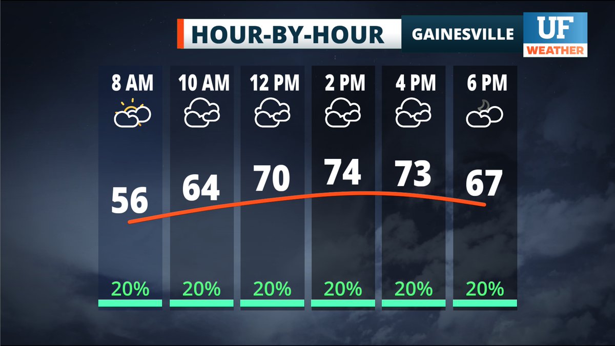 Tomorrow some showers and sprinkles but tomorrow we will see 70s! And then later in the week we will see 80s! #UFWeather #FLWX
