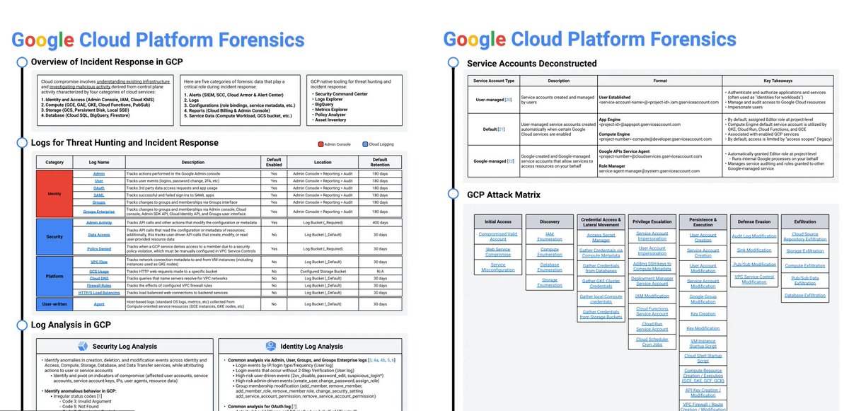 ☁️ Google Cloud Incident Response Cheat Sheet

* Overview of IR in GCP
* Logs for threat hunting and incident response
* Log analysis
* Service accounts
* GCP attack matrix

By <a href="/TheIceRoot/">Noah McDonald</a>

#cybersecurity #infosec

medium.com/google-cloud/g…