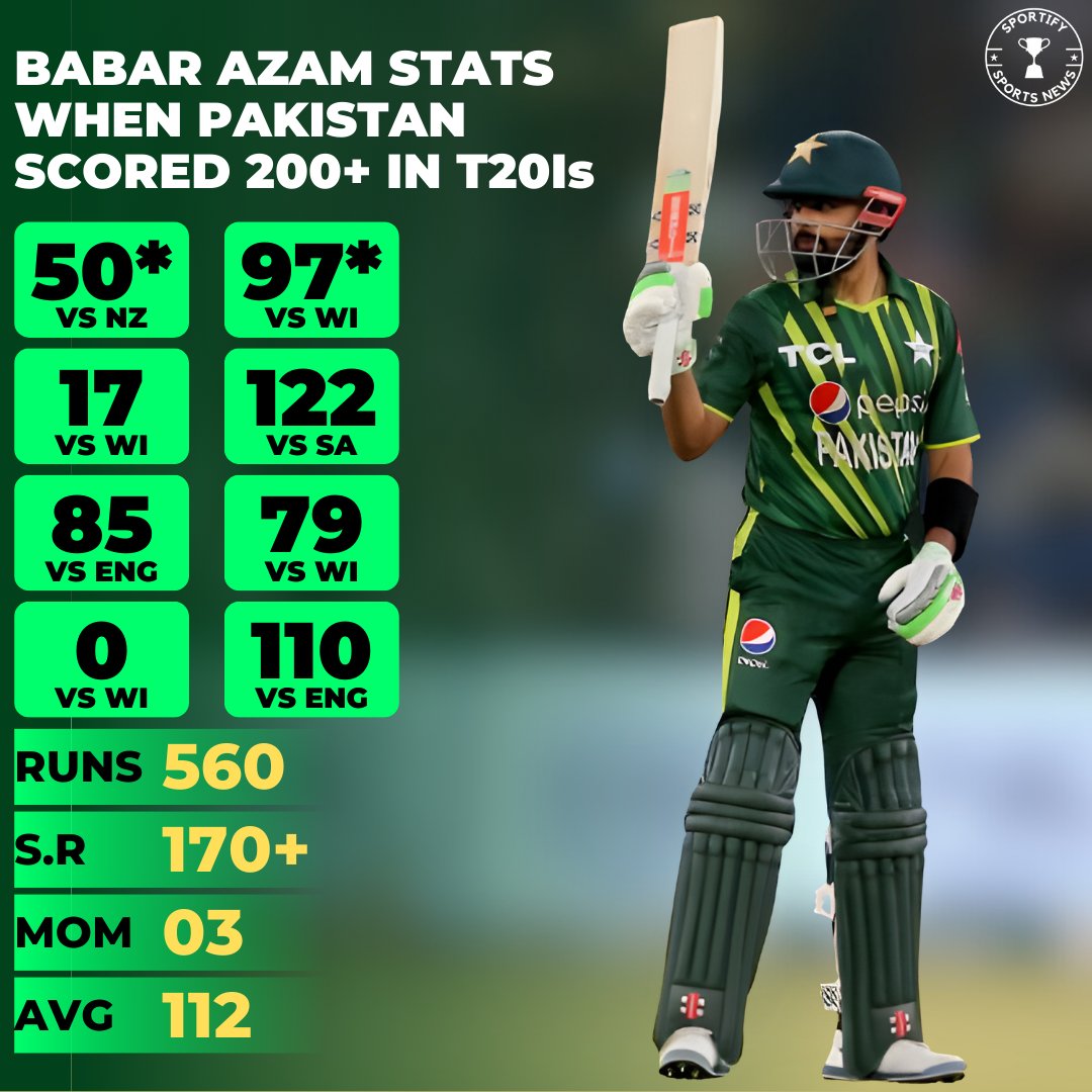 Sportify777's tweet photo. Dazzling numbers when the stakes are high! ๐๐ฅ
Babar Azam's stats speak volumes when Pakistan hits the 200-run mark in T20s. ๐ต๐ฐ๐ฅ
These all scores are in a winning cause for Pakistan ๐ช
#Sportify | #SportsNews | #BabarAzam | #T20Cricket | #StatsMaster | #MatchWinner https://t.co/R5FOCTN6S8