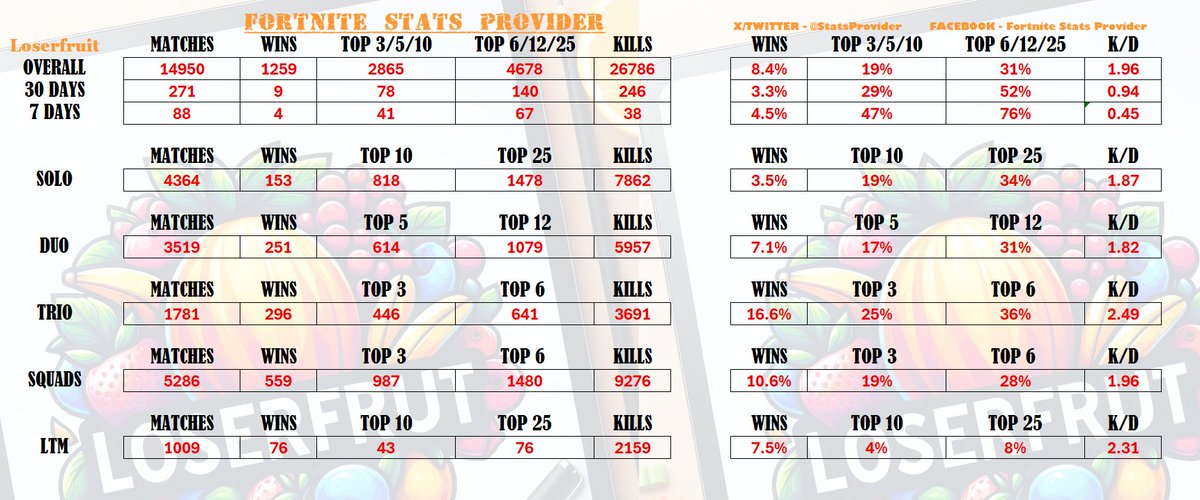 StatsProvider's tweet photo. Loserfruit 🎮 Your Fortnite stats are on fire! 🔥 With an overall K/D of 1.96 and a whopping 26,786 kills, you're not just in the game, you're dominating it! Keep up the epic gameplay. 

#fortnite #fortniteclips #fortnitecommunity #fortnitebattleroyale #fortnitememes
