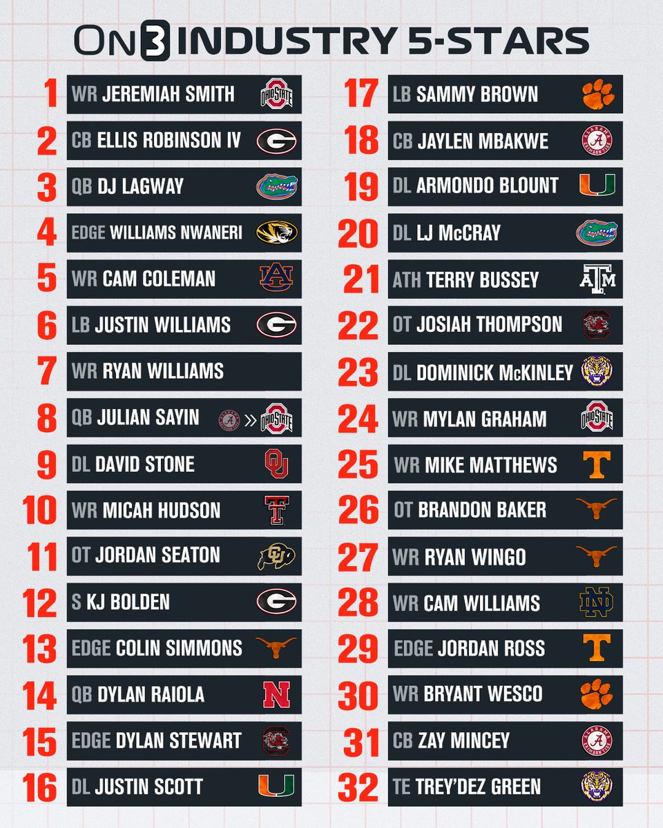 Rivals's tweet photo. Updated On3 Industry 5-stars after the final Top247 rankings release‼️

https://t.co/uaYmcNs0Hl https://t.co/Y3rCVHFflo